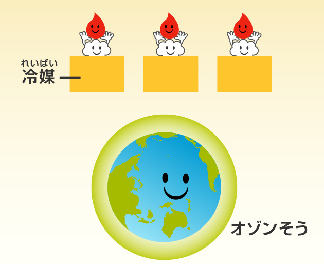 エコキュートはオゾンそうをはかいしない冷媒を使っている