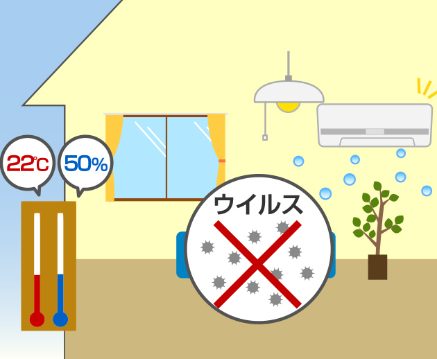 実験では、冬に湿度（しつど）を50％にたもつとインフルエンザのウイルスはほとんどしんでしまう