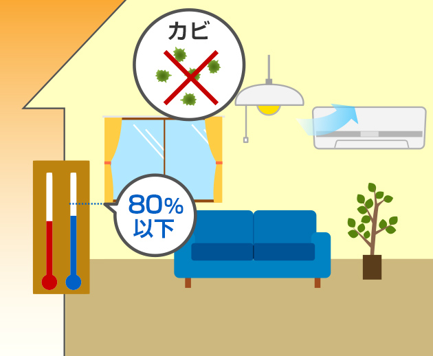 湿度（しつど）を80％以下にするとカビがふえにくくなる
