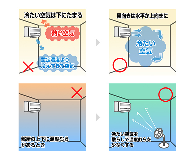 温度むらをなくして使う電気をへらそう