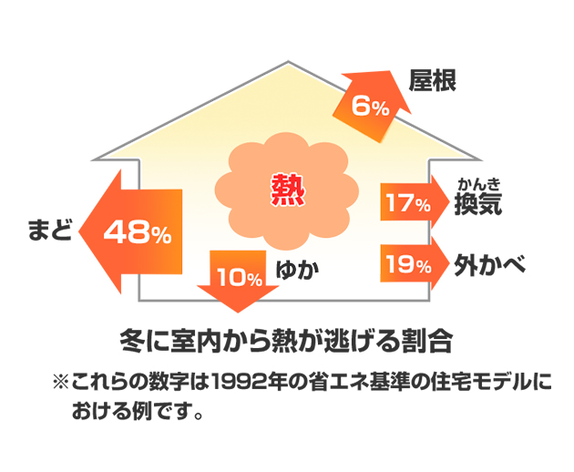 あたたかい空気が外ににげやすくなっていないかな？
