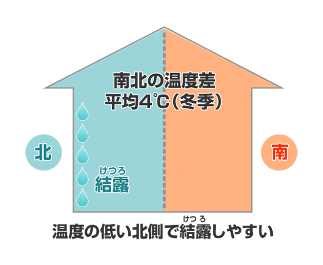 どんなところに結露（けつろ）ができるの？