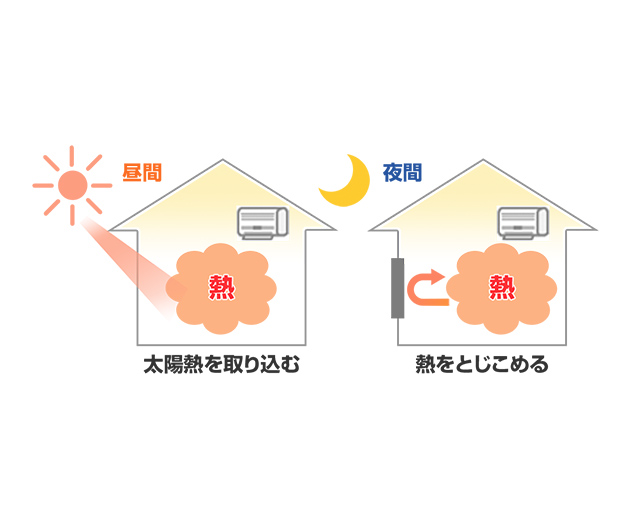昼間の太陽熱を取りこむ