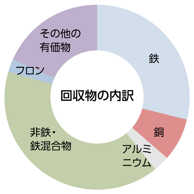 回収物の内訳
