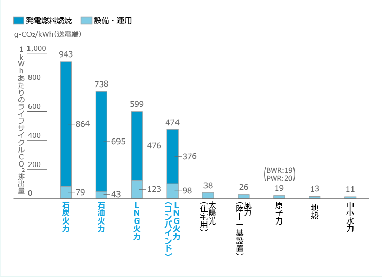 各種電源別のCO2排出量