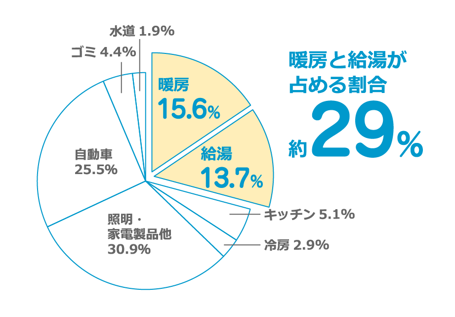 家庭からのCO2排出量　用途別内訳（2018年度）