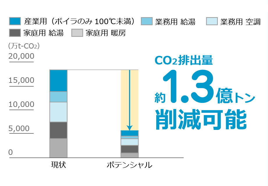 ヒートポンプによる削減効果（日本）