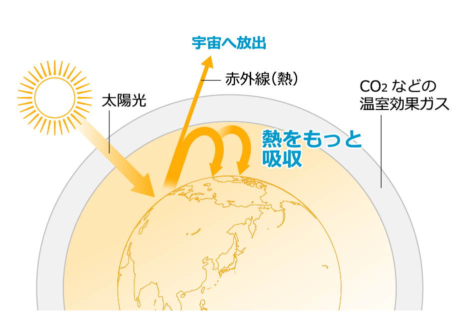 現在の地球（地球温暖化）