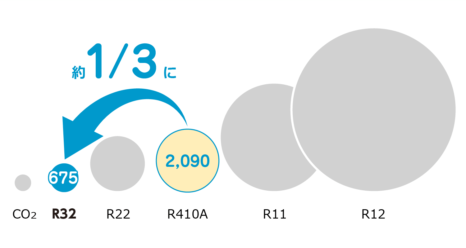 冷媒の地球温暖化係数