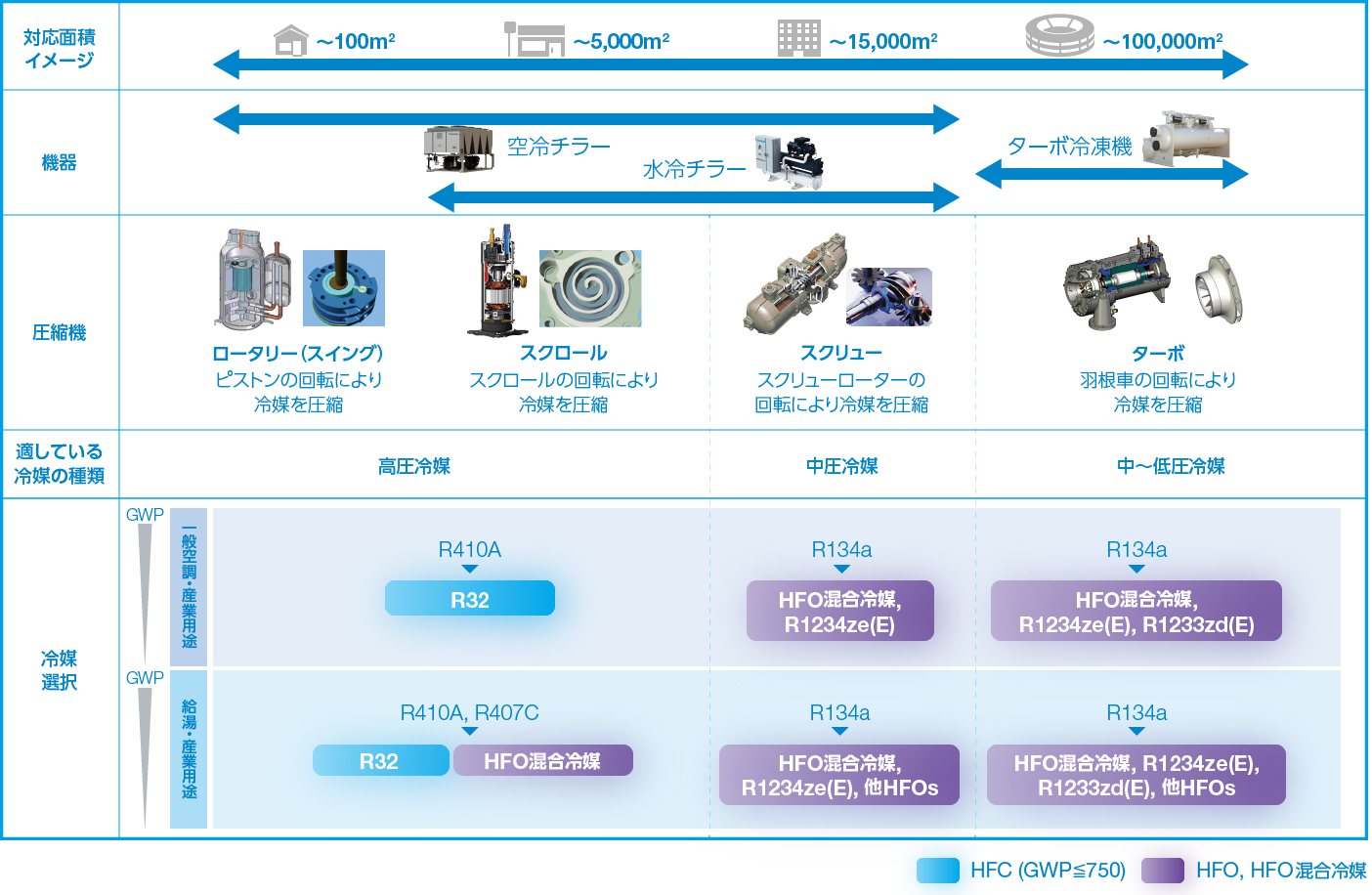 アプライド機器の用途と新冷媒の代表例