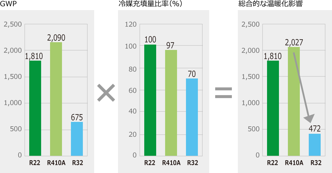 総合的な温暖化影響