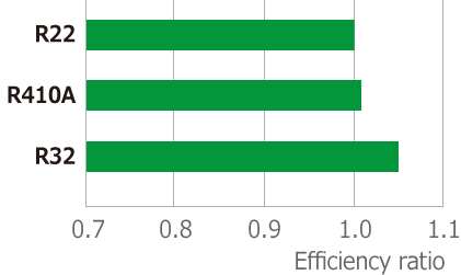 期間エネルギー効率（CSPF）
