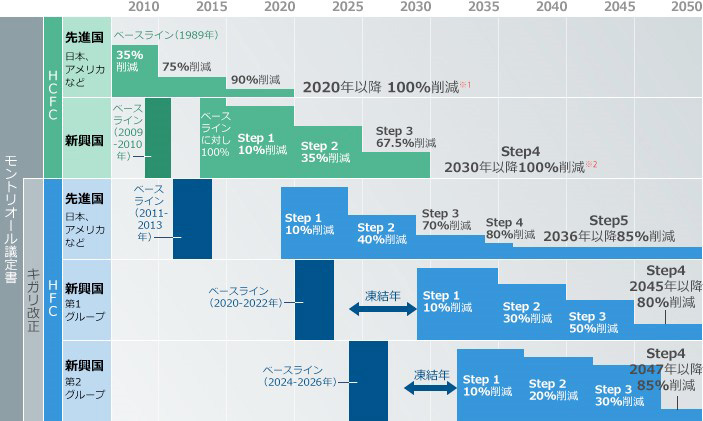 モントリオール議定書におけるHCFC全廃、及びHFC削減スケジュール